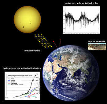Esquema de los prinipales factores que influyen en el cambio climático