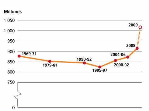 gráfico de la desnutrición